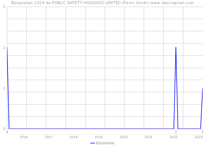 Búsquedas 2024 de PUBLIC SAFETY HOLDINGS LIMITED (Reino Unido) 