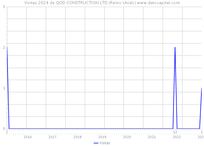 Visitas 2024 de QOD CONSTRUCTION LTD (Reino Unido) 