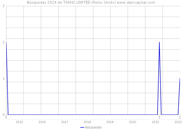 Búsquedas 2024 de TSANG LIMITED (Reino Unido) 