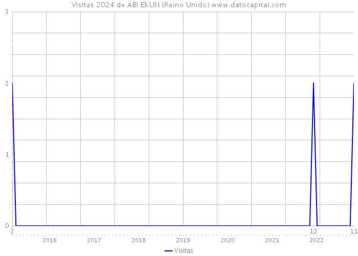 Visitas 2024 de ABI EKUN (Reino Unido) 