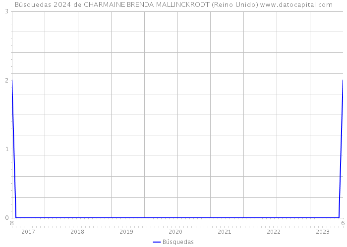 Búsquedas 2024 de CHARMAINE BRENDA MALLINCKRODT (Reino Unido) 