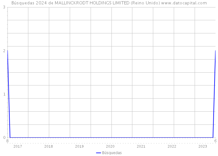 Búsquedas 2024 de MALLINCKRODT HOLDINGS LIMITED (Reino Unido) 