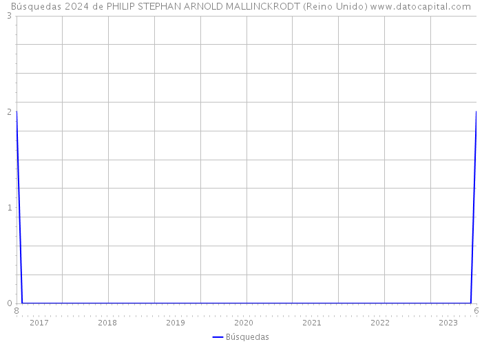 Búsquedas 2024 de PHILIP STEPHAN ARNOLD MALLINCKRODT (Reino Unido) 