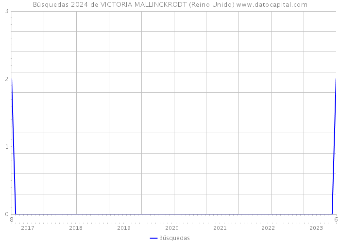 Búsquedas 2024 de VICTORIA MALLINCKRODT (Reino Unido) 