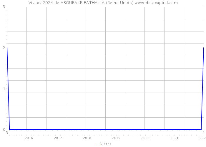 Visitas 2024 de ABOUBAKR FATHALLA (Reino Unido) 