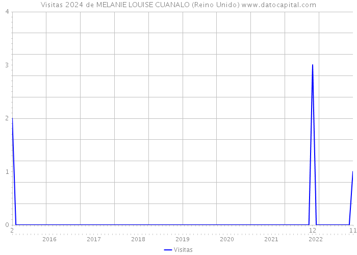 Visitas 2024 de MELANIE LOUISE CUANALO (Reino Unido) 