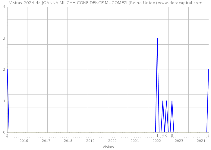 Visitas 2024 de JOANNA MILCAH CONFIDENCE MUGOMEZI (Reino Unido) 