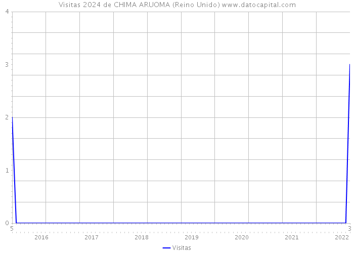 Visitas 2024 de CHIMA ARUOMA (Reino Unido) 