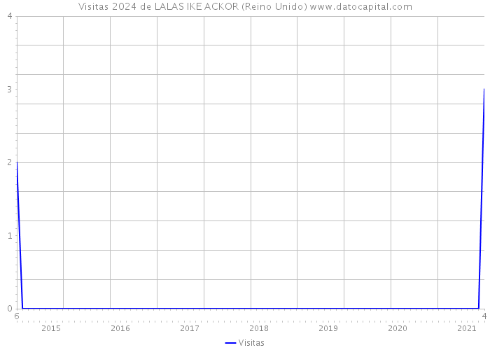 Visitas 2024 de LALAS IKE ACKOR (Reino Unido) 