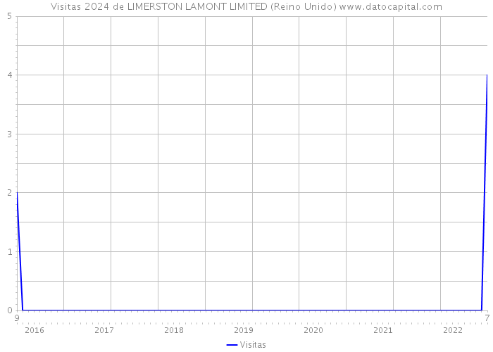 Visitas 2024 de LIMERSTON LAMONT LIMITED (Reino Unido) 
