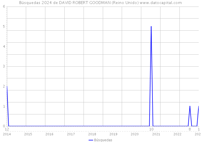 Búsquedas 2024 de DAVID ROBERT GOODMAN (Reino Unido) 