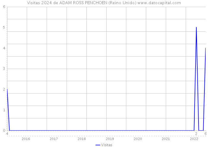 Visitas 2024 de ADAM ROSS PENCHOEN (Reino Unido) 