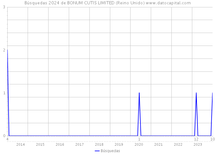 Búsquedas 2024 de BONUM CUTIS LIMITED (Reino Unido) 