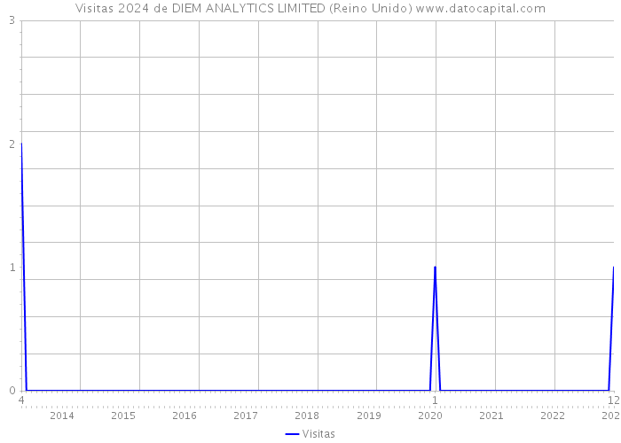 Visitas 2024 de DIEM ANALYTICS LIMITED (Reino Unido) 