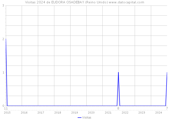 Visitas 2024 de EUDORA OSADEBAY (Reino Unido) 