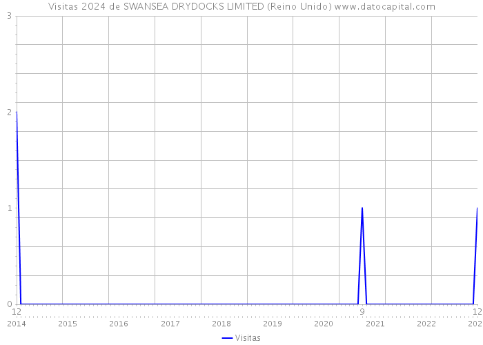 Visitas 2024 de SWANSEA DRYDOCKS LIMITED (Reino Unido) 