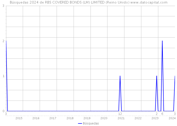 Búsquedas 2024 de RBS COVERED BONDS (LM) LIMITED (Reino Unido) 