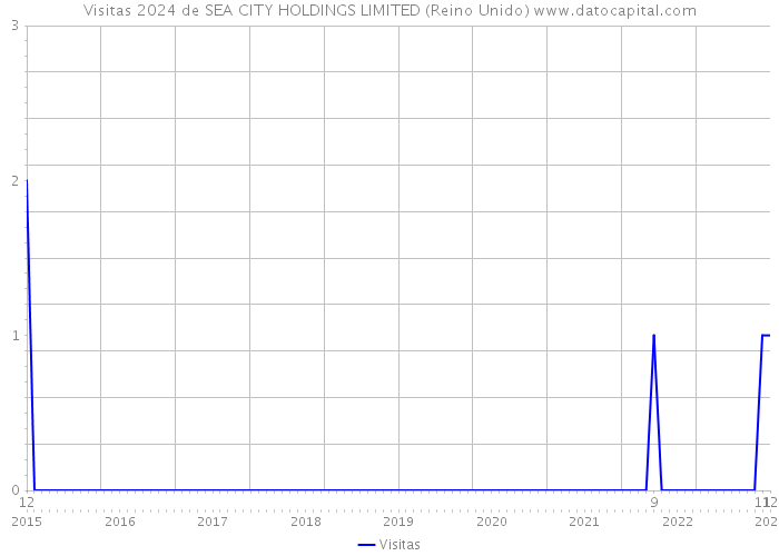 Visitas 2024 de SEA CITY HOLDINGS LIMITED (Reino Unido) 