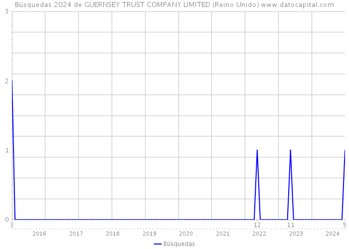 Búsquedas 2024 de GUERNSEY TRUST COMPANY LIMITED (Reino Unido) 