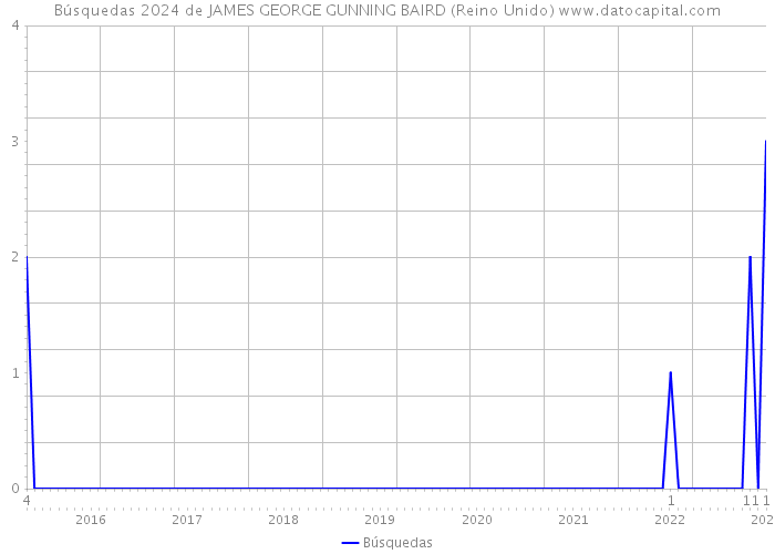 Búsquedas 2024 de JAMES GEORGE GUNNING BAIRD (Reino Unido) 