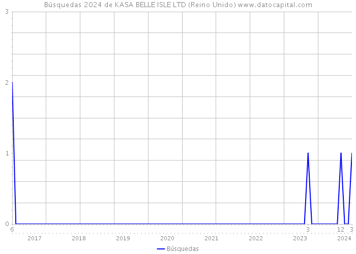 Búsquedas 2024 de KASA BELLE ISLE LTD (Reino Unido) 