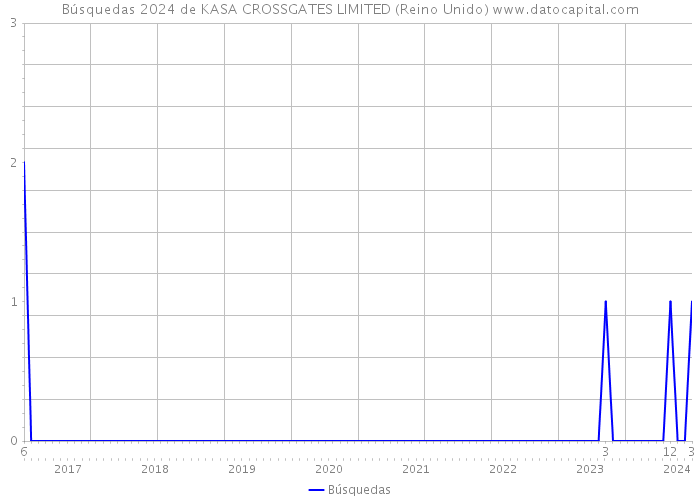 Búsquedas 2024 de KASA CROSSGATES LIMITED (Reino Unido) 