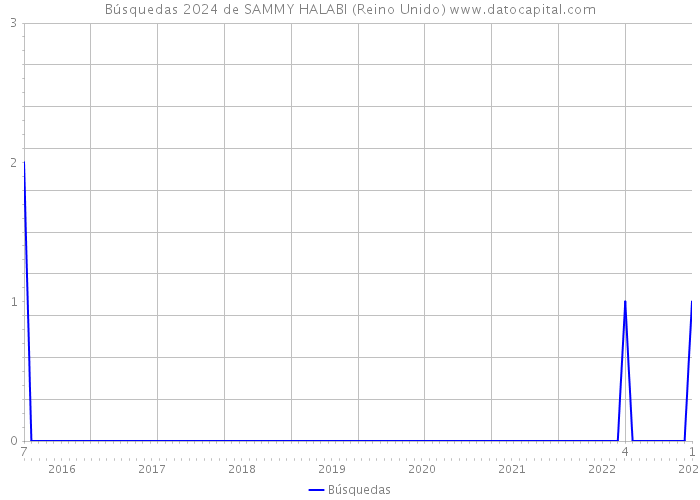 Búsquedas 2024 de SAMMY HALABI (Reino Unido) 