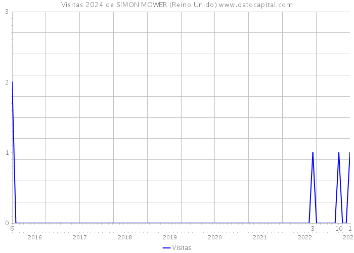 Visitas 2024 de SIMON MOWER (Reino Unido) 