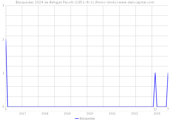 Búsquedas 2024 de Behgjet Pacolli (1951-8-1) (Reino Unido) 