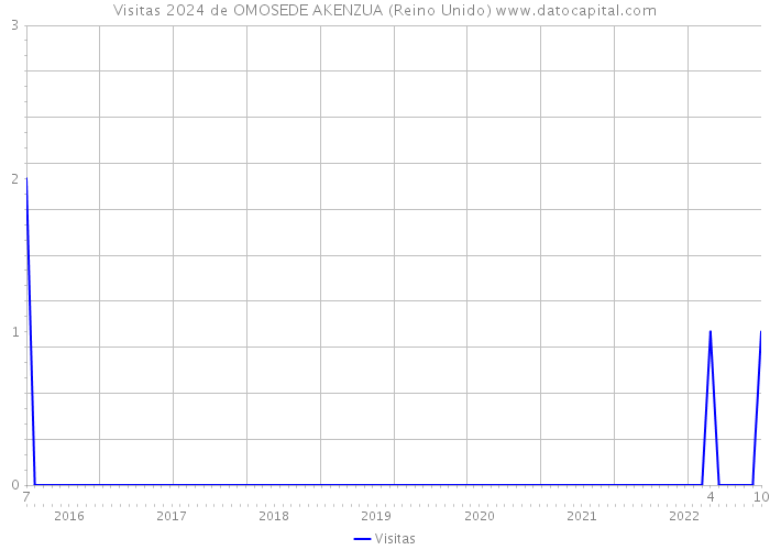 Visitas 2024 de OMOSEDE AKENZUA (Reino Unido) 