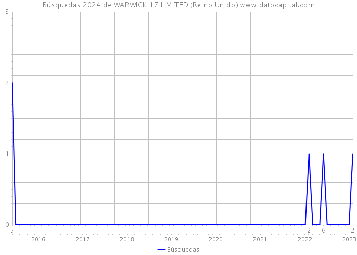 Búsquedas 2024 de WARWICK 17 LIMITED (Reino Unido) 