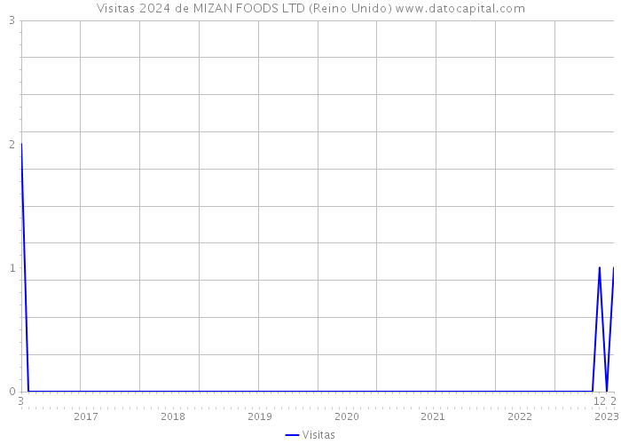Visitas 2024 de MIZAN FOODS LTD (Reino Unido) 