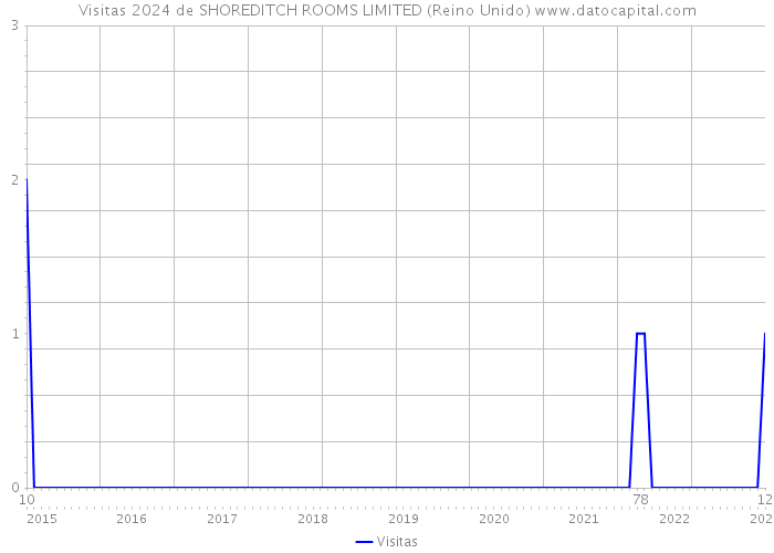 Visitas 2024 de SHOREDITCH ROOMS LIMITED (Reino Unido) 