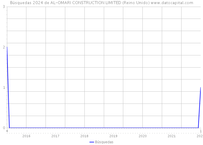 Búsquedas 2024 de AL-OMARI CONSTRUCTION LIMITED (Reino Unido) 