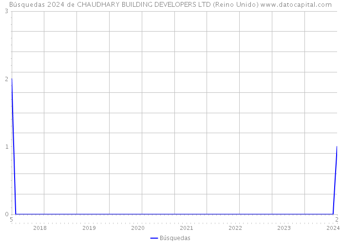 Búsquedas 2024 de CHAUDHARY BUILDING DEVELOPERS LTD (Reino Unido) 