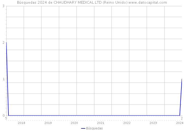 Búsquedas 2024 de CHAUDHARY MEDICAL LTD (Reino Unido) 