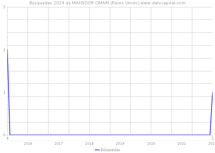 Búsquedas 2024 de MANSOOR OMARI (Reino Unido) 