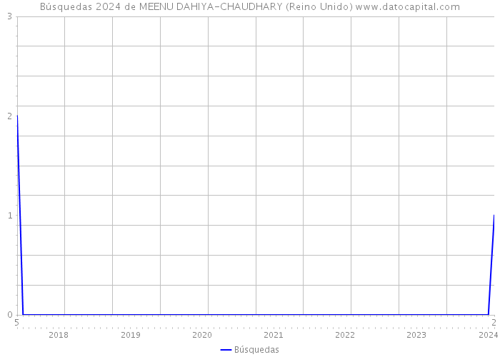 Búsquedas 2024 de MEENU DAHIYA-CHAUDHARY (Reino Unido) 