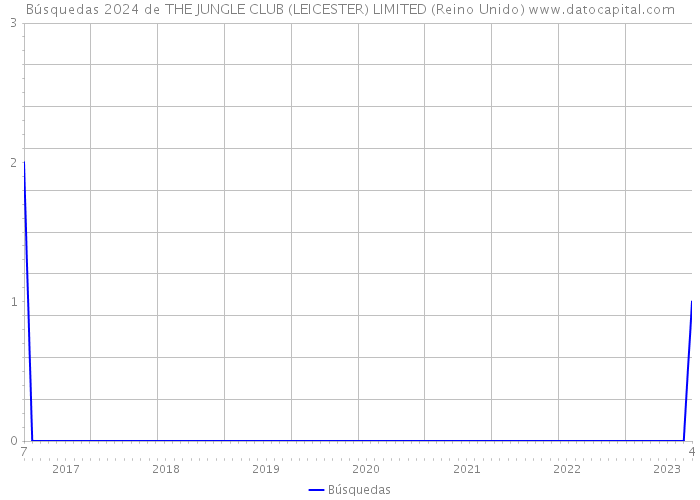 Búsquedas 2024 de THE JUNGLE CLUB (LEICESTER) LIMITED (Reino Unido) 