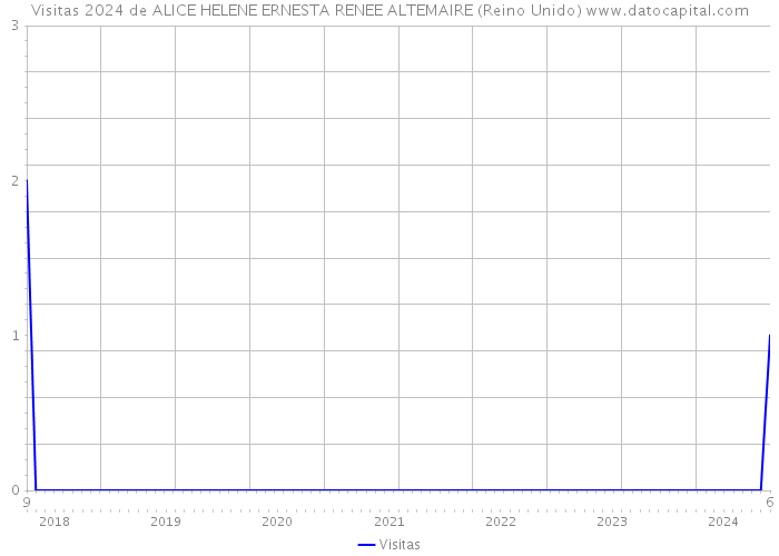 Visitas 2024 de ALICE HELENE ERNESTA RENEE ALTEMAIRE (Reino Unido) 