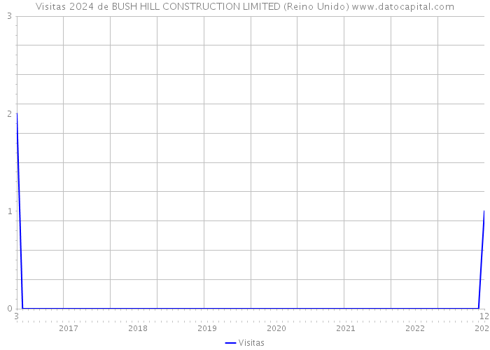 Visitas 2024 de BUSH HILL CONSTRUCTION LIMITED (Reino Unido) 
