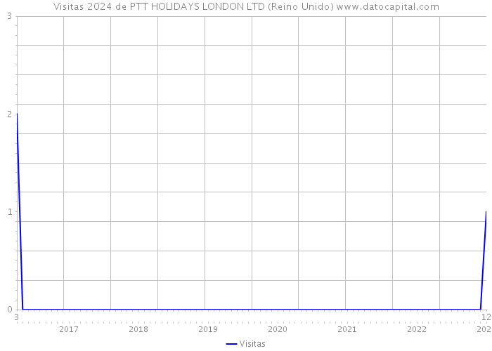 Visitas 2024 de PTT HOLIDAYS LONDON LTD (Reino Unido) 