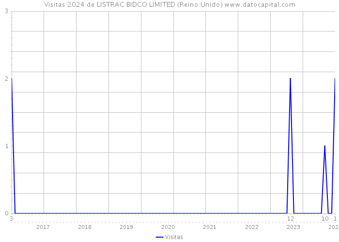 Visitas 2024 de LISTRAC BIDCO LIMITED (Reino Unido) 