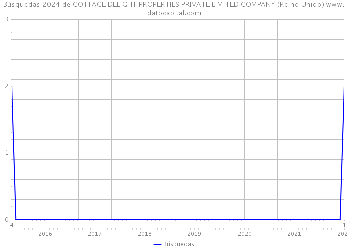 Búsquedas 2024 de COTTAGE DELIGHT PROPERTIES PRIVATE LIMITED COMPANY (Reino Unido) 