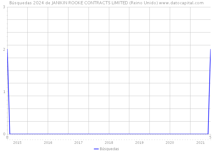 Búsquedas 2024 de JANIKIN ROOKE CONTRACTS LIMITED (Reino Unido) 