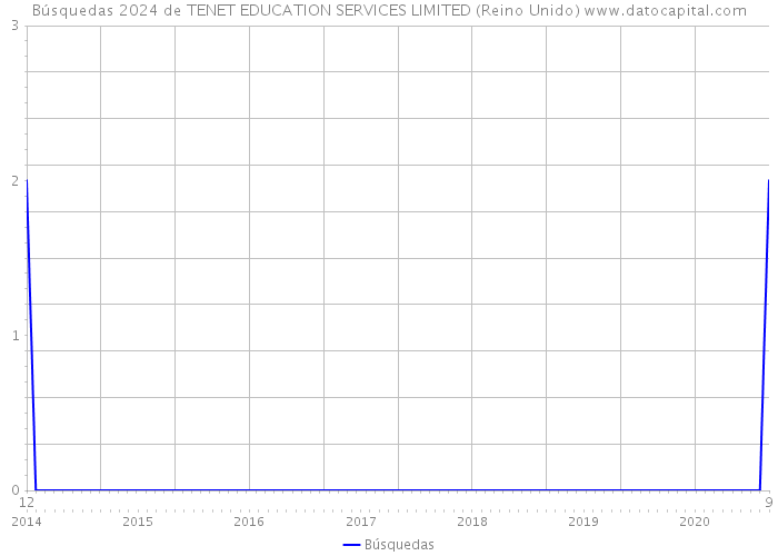 Búsquedas 2024 de TENET EDUCATION SERVICES LIMITED (Reino Unido) 