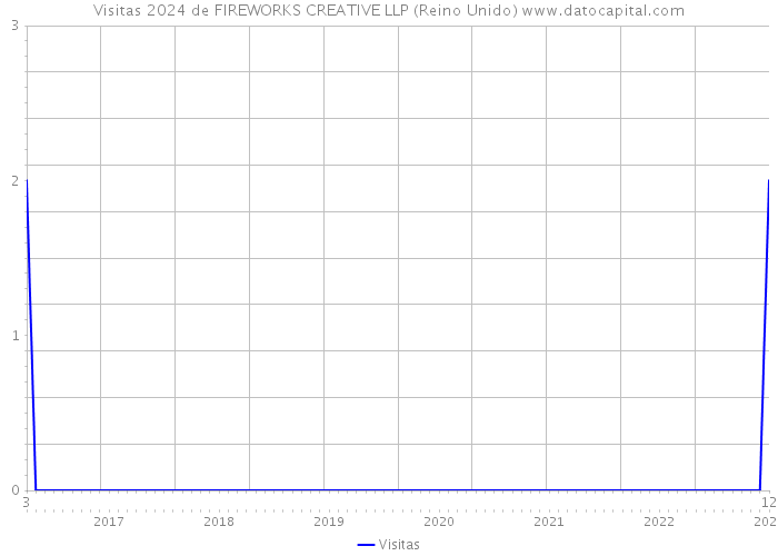 Visitas 2024 de FIREWORKS CREATIVE LLP (Reino Unido) 