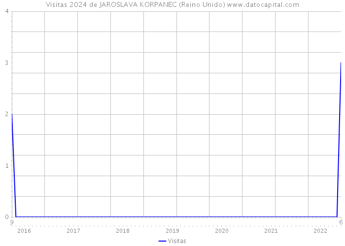 Visitas 2024 de JAROSLAVA KORPANEC (Reino Unido) 