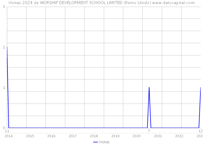 Visitas 2024 de WORSHIP DEVELOPMENT SCHOOL LIMITED (Reino Unido) 