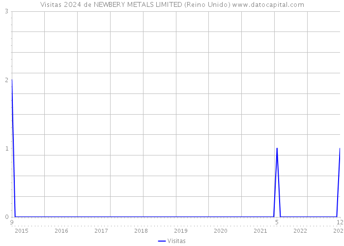 Visitas 2024 de NEWBERY METALS LIMITED (Reino Unido) 